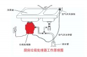 垃圾分類大勢所趨 垃圾處理器能否迎來市場機遇？