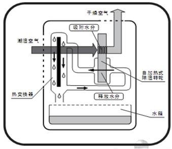 除濕原理.jpg