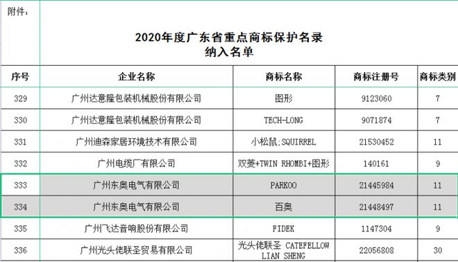 ＂PARKOO百奧＂被納入首批《廣東省重點商標保護名錄》